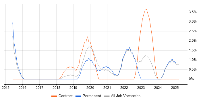 Job vacancy trend for Machine Learning in East Yorkshire Job vacancy trend for Machine Learning in East Yorkshire