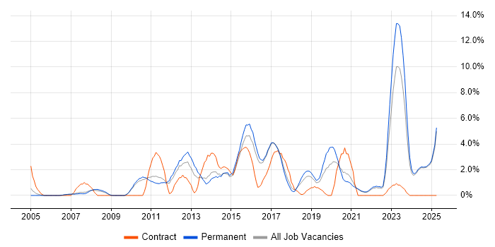 Job vacancy trend for Management Information System in East Yorkshire Job vacancy trend for Management Information System in East Yorkshire