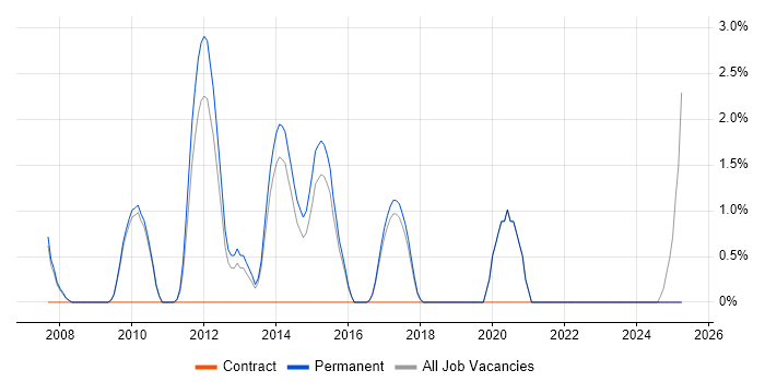 Job vacancy trend for Manual Tester in East Yorkshire Job vacancy trend for Manual Tester in East Yorkshire