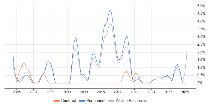Job vacancy trend for Manual Testing in East Yorkshire