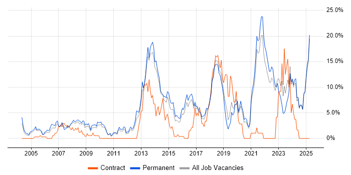 Job vacancy trend for Manufacturing in East Yorkshire Job vacancy trend for Manufacturing in East Yorkshire