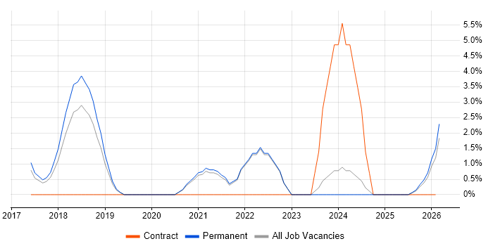 Microservices job vacancy trend in East Yorkshire