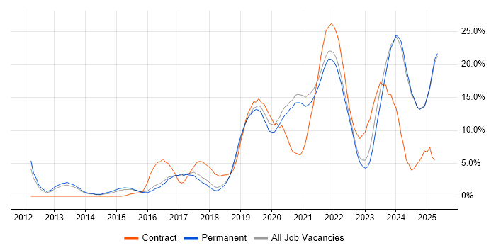 Job vacancy trend for Microsoft 365 in East Yorkshire Job vacancy trend for Microsoft 365 in East Yorkshire