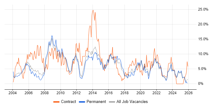 Microsoft Exchange job vacancy trend in East Yorkshire