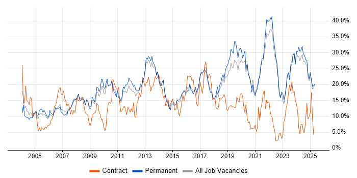 Job vacancy trend for Microsoft in East Yorkshire Job vacancy trend for Microsoft in East Yorkshire