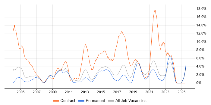 Job vacancy trend for Migration in East Yorkshire Job vacancy trend for Migration in East Yorkshire