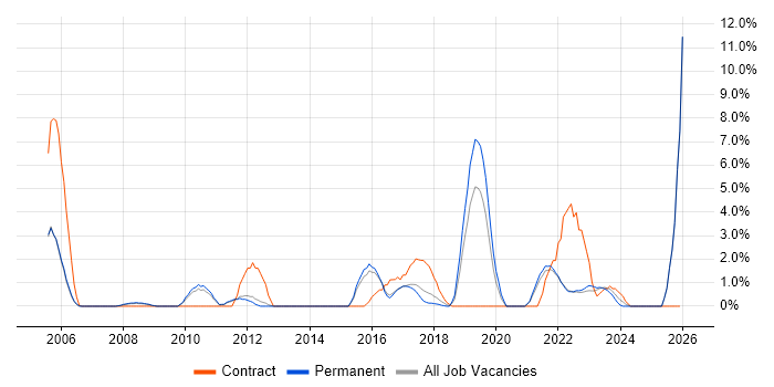 MPLS job vacancy trend in East Yorkshire