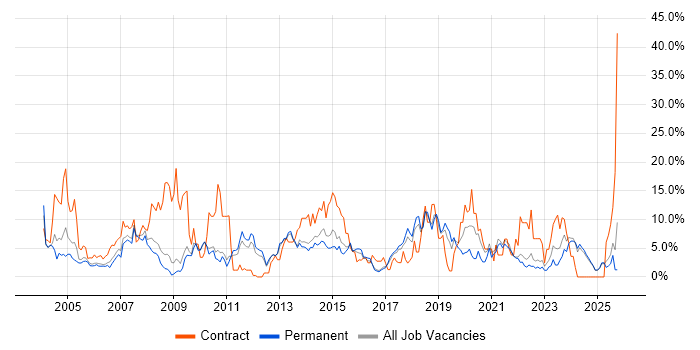 Microsoft Office job vacancy trend in East Yorkshire