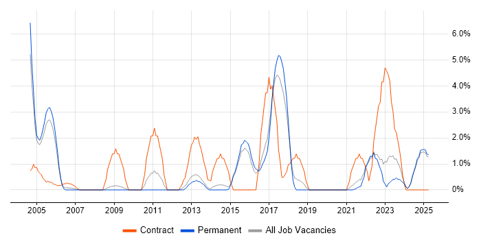 Job vacancy trend for MS Visio in East Yorkshire Job vacancy trend for MS Visio in East Yorkshire