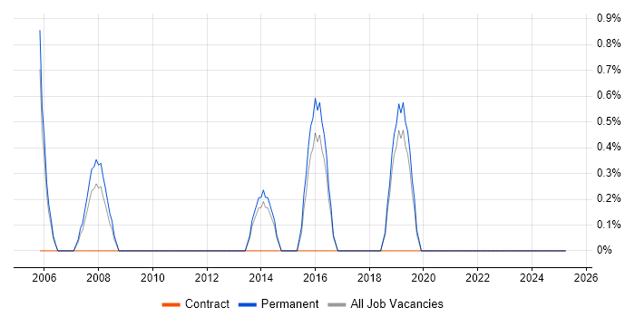 Job vacancy trend for MSMQ in East Yorkshire Job vacancy trend for MSMQ in East Yorkshire