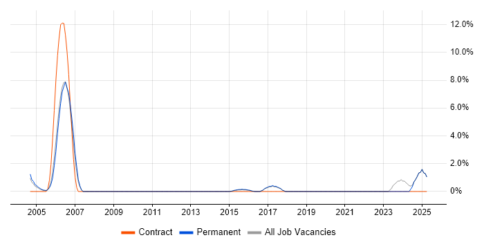 Job vacancy trend for Multithreading in East Yorkshire Job vacancy trend for Multithreading in East Yorkshire