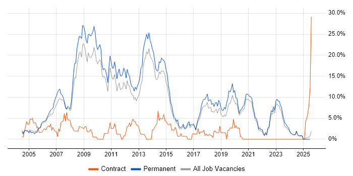 Job vacancy trend for MySQL in East Yorkshire Job vacancy trend for MySQL in East Yorkshire