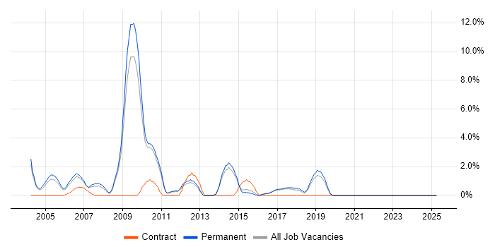 Job vacancy trend for N-Tier in East Yorkshire Job vacancy trend for N-Tier in East Yorkshire