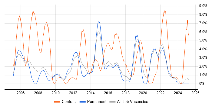 Job vacancy trend for Network Engineer in East Yorkshire Job vacancy trend for Network Engineer in East Yorkshire