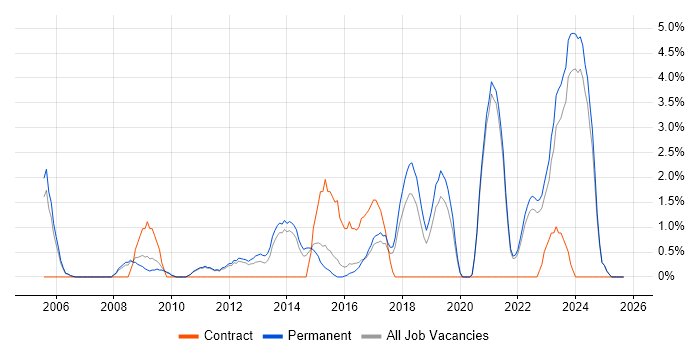 Network Security job vacancy trend in East Yorkshire Network Security job vacancy trend in East Yorkshire