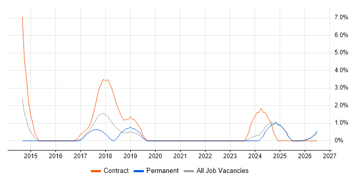 NVQ Level 3 job vacancy trend in East Yorkshire