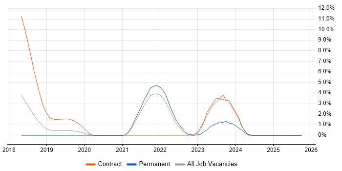 OneDrive job vacancy trend in East Yorkshire