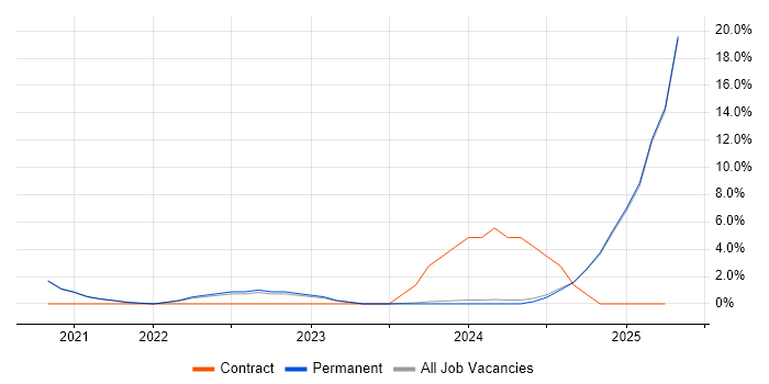 Job vacancy trend for Operational Technology in East Yorkshire Job vacancy trend for Operational Technology in East Yorkshire
