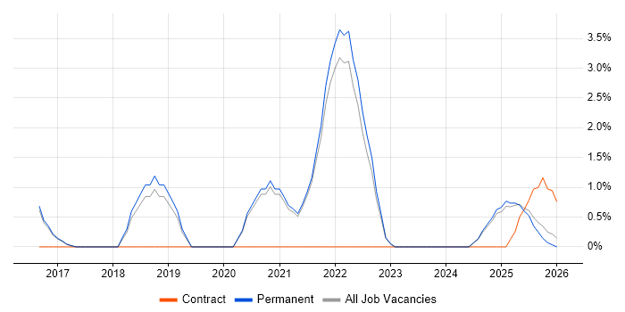 PaaS job vacancy trend in East Yorkshire