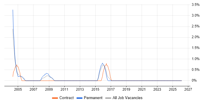PABX job vacancy trend in East Yorkshire