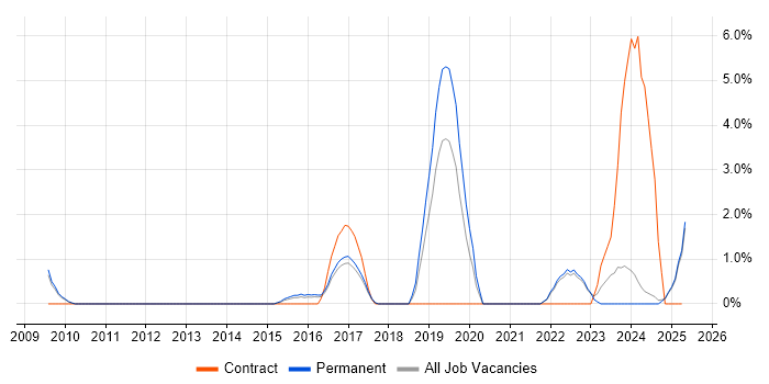 Job vacancy trend for Penetration Testing in East Yorkshire Job vacancy trend for Penetration Testing in East Yorkshire