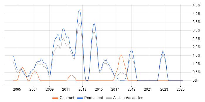 Job vacancy trend for People Management in East Yorkshire Job vacancy trend for People Management in East Yorkshire