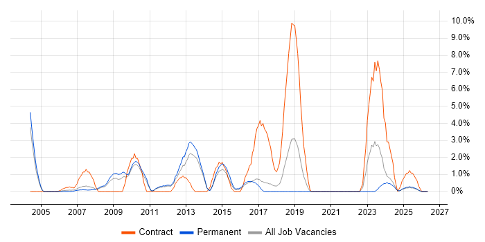 Pharmaceutical job vacancy trend in East Yorkshire