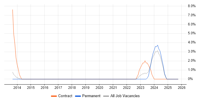 Platform Engineering job vacancy trend in East Yorkshire