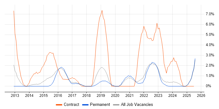 Job vacancy trend for PMO in East Yorkshire Job vacancy trend for PMO in East Yorkshire