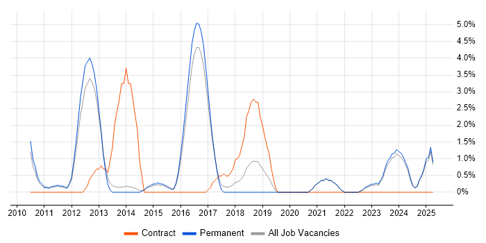 Job vacancy trend for PMP in East Yorkshire Job vacancy trend for PMP in East Yorkshire