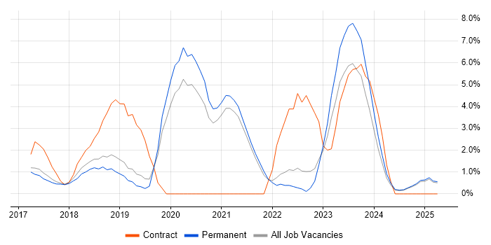 Job vacancy trend for Power BI in East Yorkshire