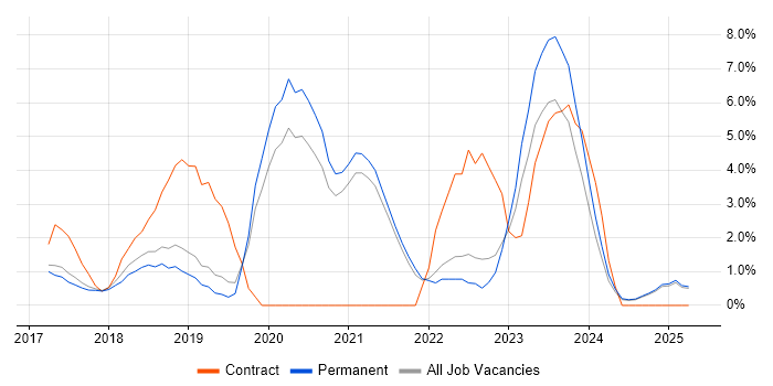Job vacancy trend for Power Platform in East Yorkshire Job vacancy trend for Power Platform in East Yorkshire