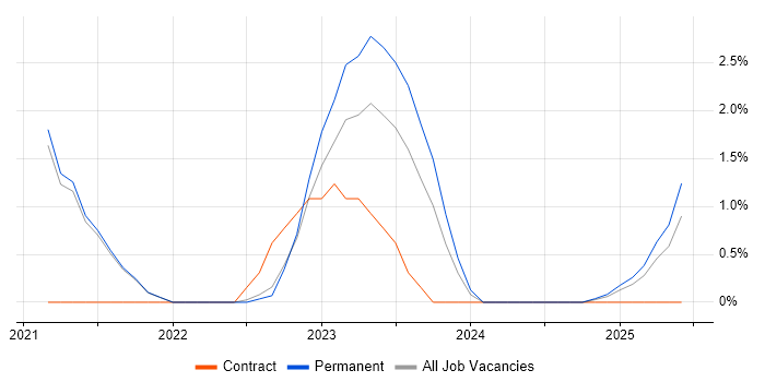Job vacancy trend for PowerApps in East Yorkshire Job vacancy trend for PowerApps in East Yorkshire