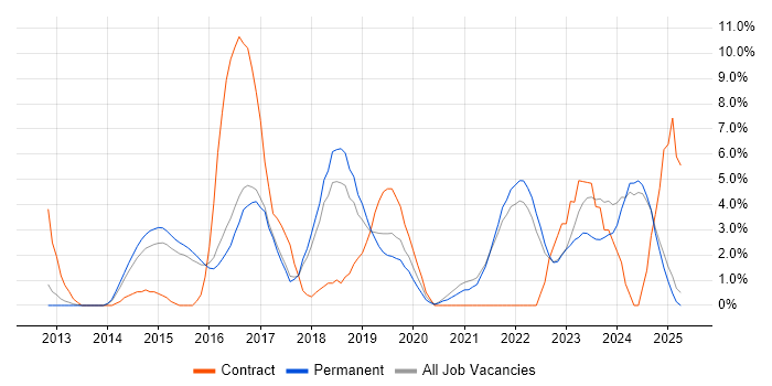 Job vacancy trend for PowerShell in East Yorkshire Job vacancy trend for PowerShell in East Yorkshire