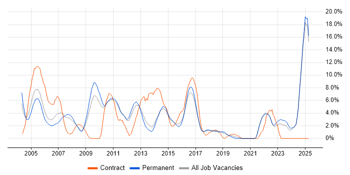 Job vacancy trend for PRINCE2 in East Yorkshire Job vacancy trend for PRINCE2 in East Yorkshire