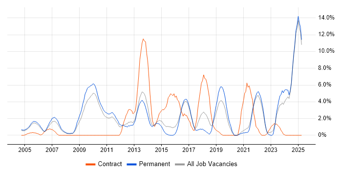 Job vacancy trend for Process Improvement in East Yorkshire Job vacancy trend for Process Improvement in East Yorkshire