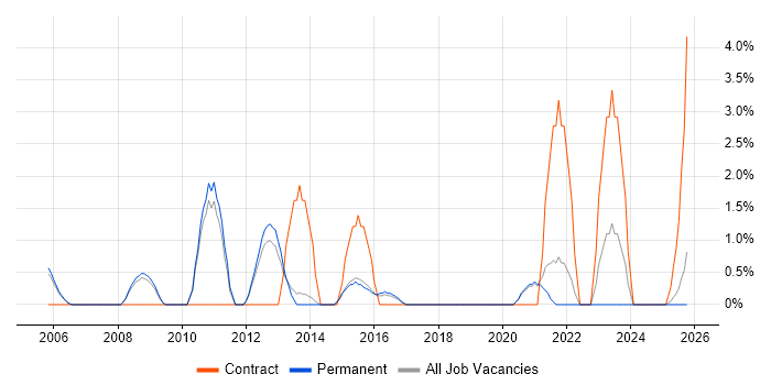 Production Planning job vacancy trend in East Yorkshire