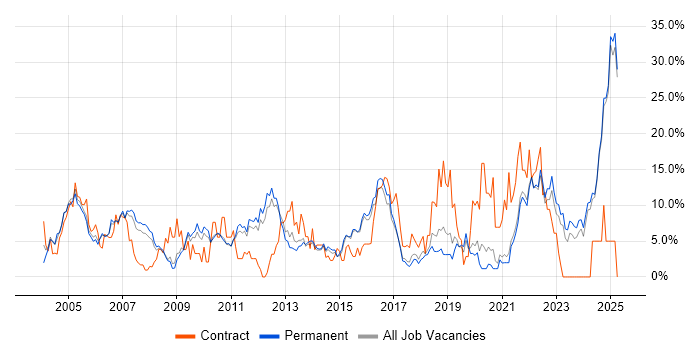 Job vacancy trend for Project Management in East Yorkshire Job vacancy trend for Project Management in East Yorkshire