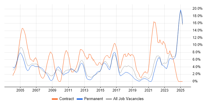 Job vacancy trend for Project Manager in East Yorkshire