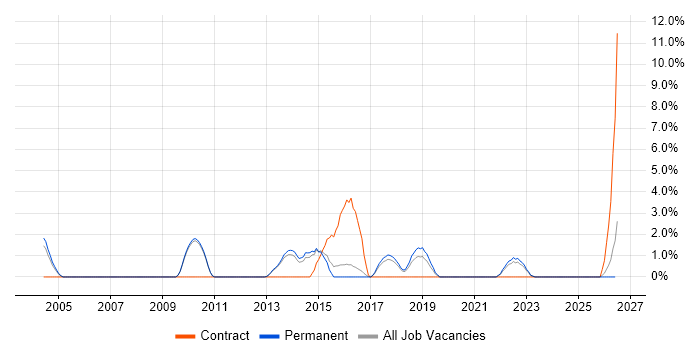Prototyping job vacancy trend in East Yorkshire