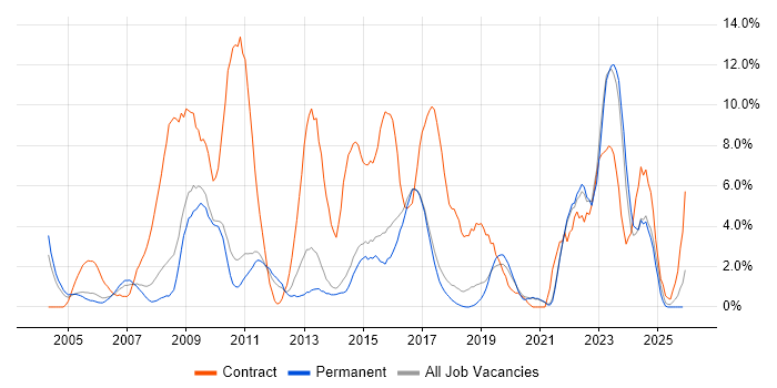 Public Sector job vacancy trend in East Yorkshire
