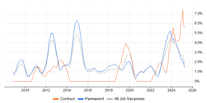 Job vacancy trend for Python in East Yorkshire