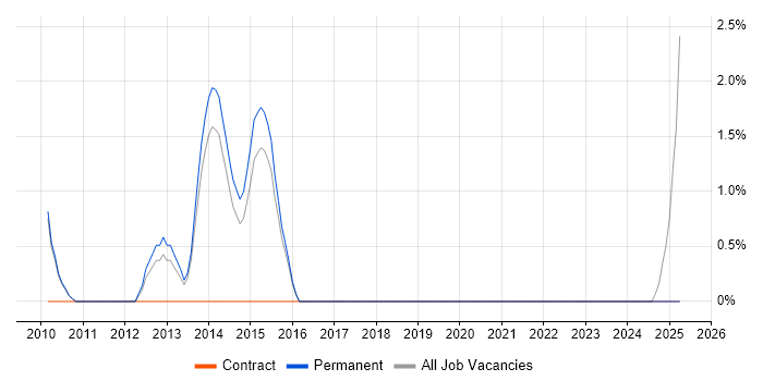 Job vacancy trend for QA Manual Tester in East Yorkshire Job vacancy trend for QA Manual Tester in East Yorkshire