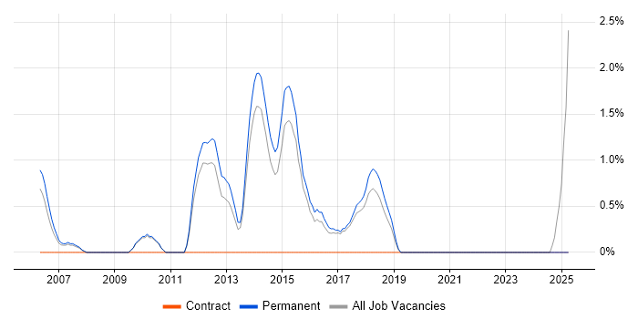 Job vacancy trend for QA Tester in East Yorkshire