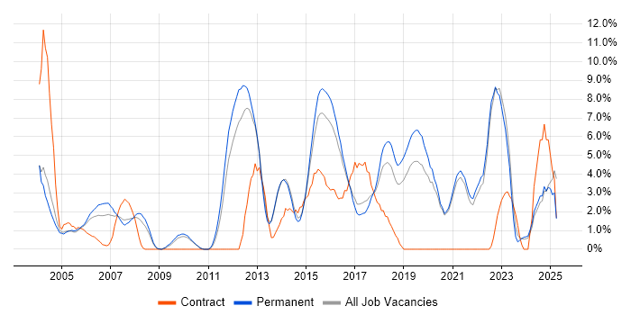 Job vacancy trend for QA in East Yorkshire Job vacancy trend for QA in East Yorkshire