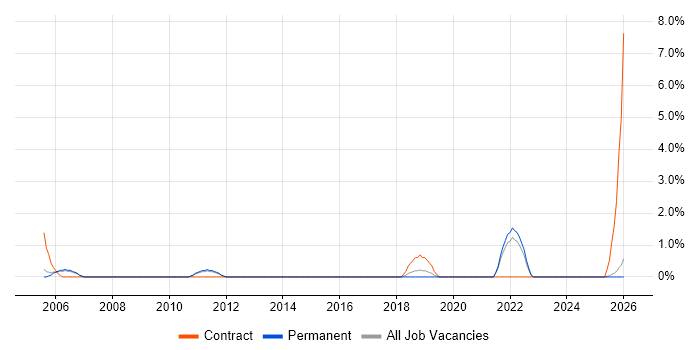 QMS job vacancy trend in East Yorkshire