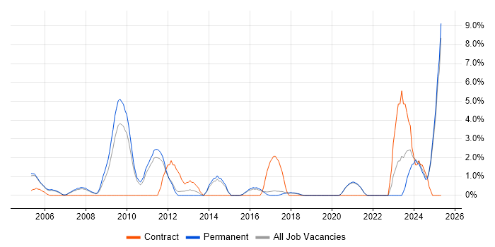 Job vacancy trend for Quality Management in East Yorkshire
