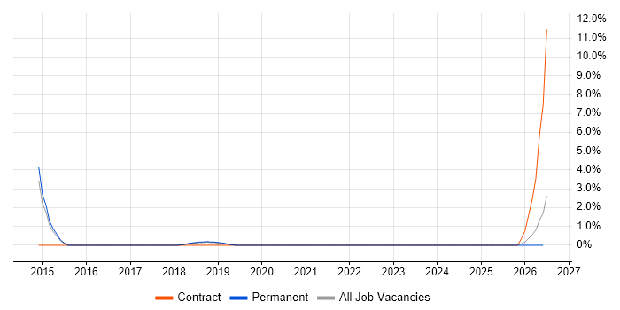 Rapid Prototyping job vacancy trend in East Yorkshire