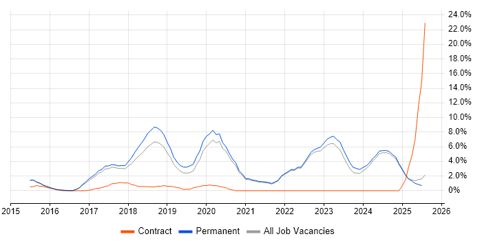 Job vacancy trend for React in East Yorkshire Job vacancy trend for React in East Yorkshire