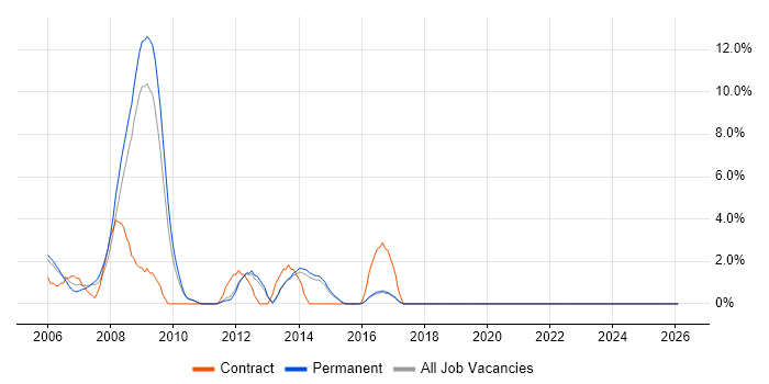 Red Hat Enterprise Linux job vacancy trend in East Yorkshire